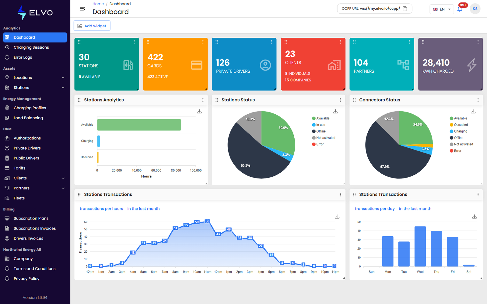 Dashboard overview
